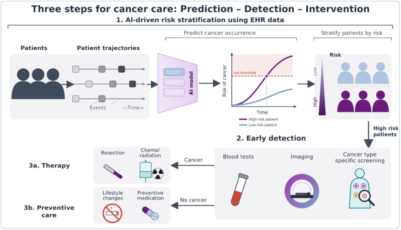 GenEHR Figure 7: risk-stratified cancer care from patient histories to early detection, therapy, and preventive care.