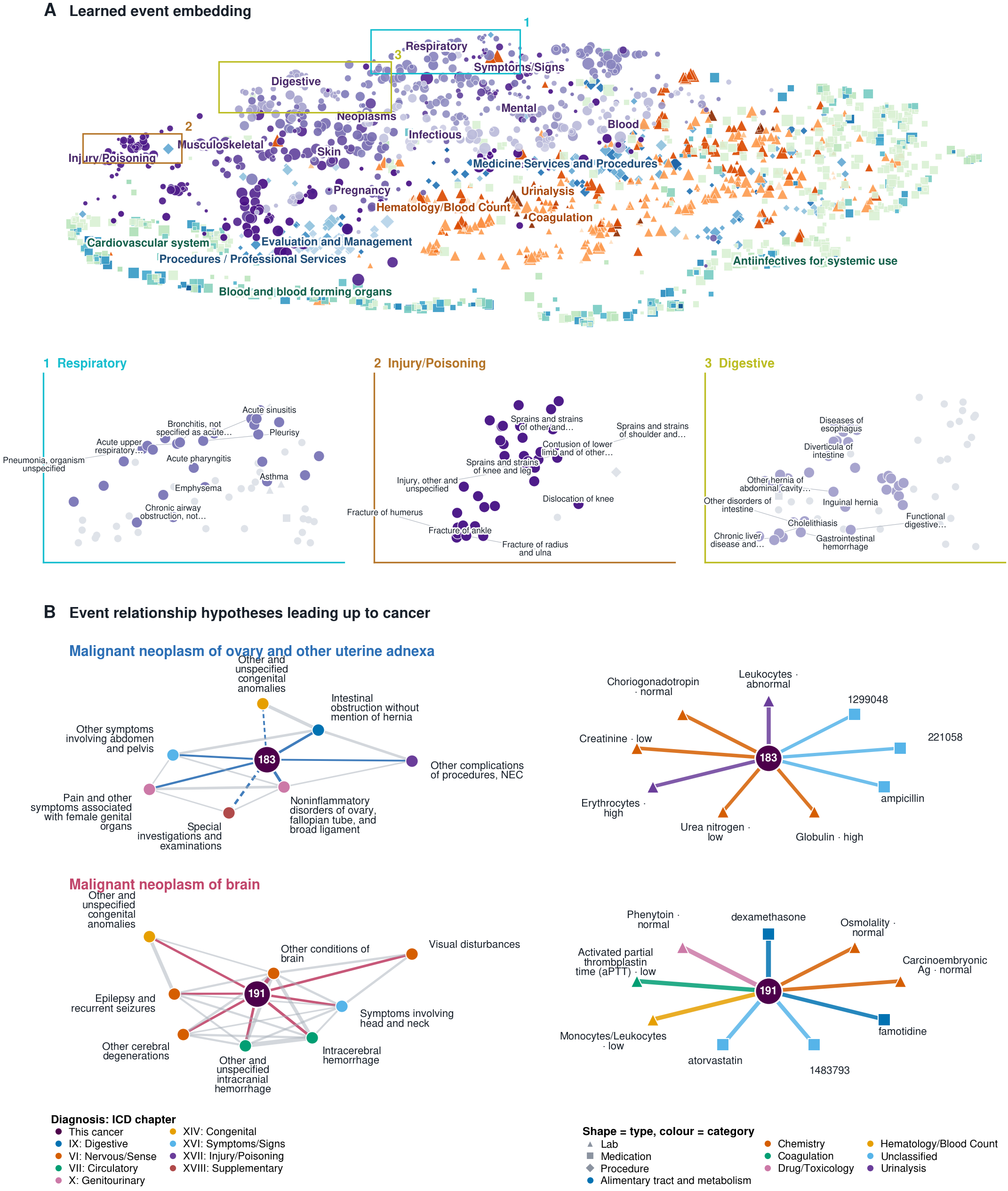 Cancer hub page, Cancer