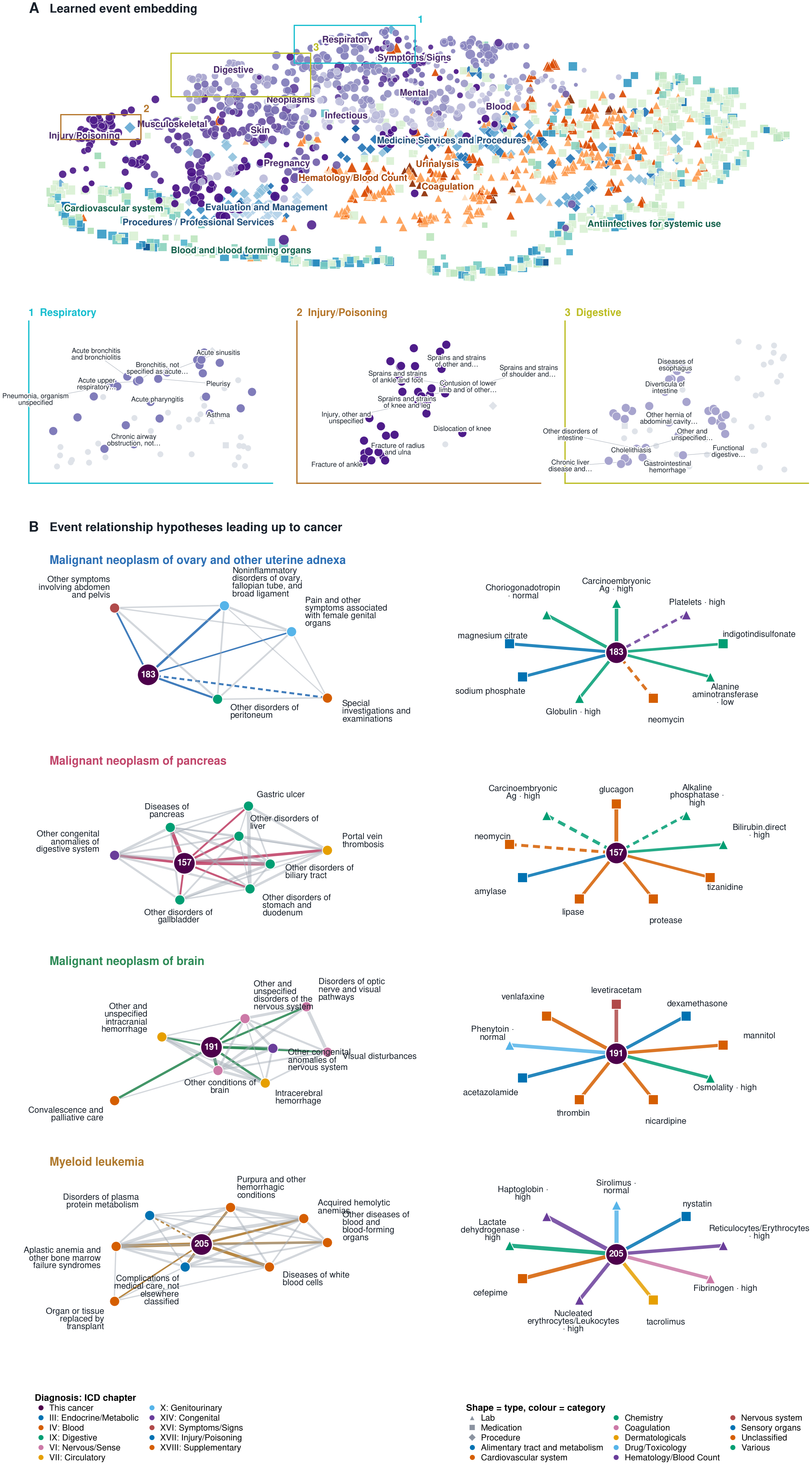 Cancer hub page, Non-cancer